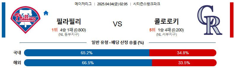 04월 04일 02:05 MLB 필라델피아 콜로라도