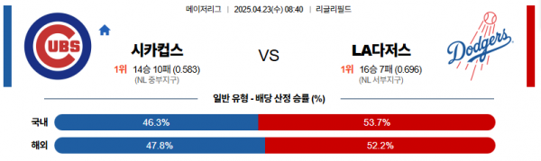 4월 23일 MLB 시카컵스 vs LA다저스