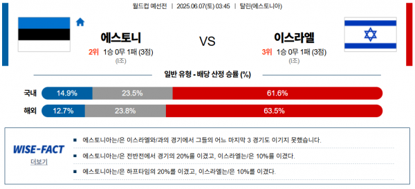 6월 7일 월드컵예선전 에스토니 vs 이스라엘