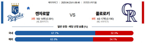 4월 23일 MLB 캔자로얄 vs 콜로로키