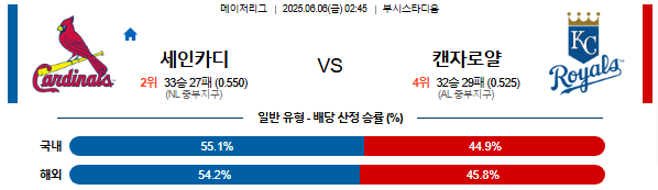 06월 06일 02:45 MLB 세인트루이스 vs 캔자스시티