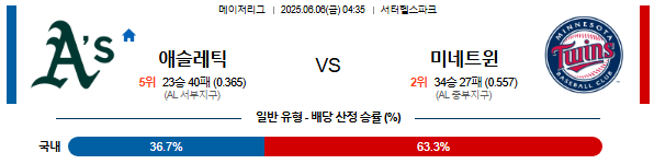 06월 06일 04:35 MLB 애슬레틱스 vs 미네소타
