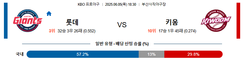 06월 05일 18:30 KBO 롯데 vs 키움