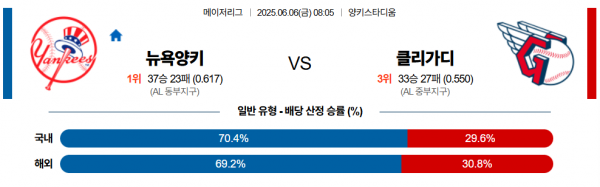 6월 6일 MLB 뉴욕양키 vs 클리가디