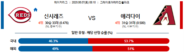 06월 07일 08:10 MLB 신시내티 vs 애리조나