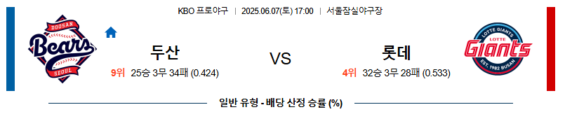 06월 07일 17:00 KBO 두산 vs 롯데