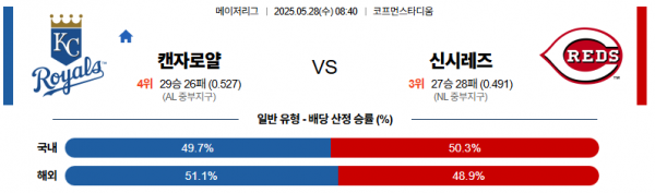 5월 28일 MLB 캔자로얄 vs 신시레즈