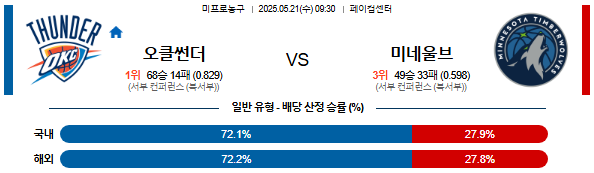 05월 21일 09:30 NBA 오클라호마시티 썬더 vs 미네소타 울브스