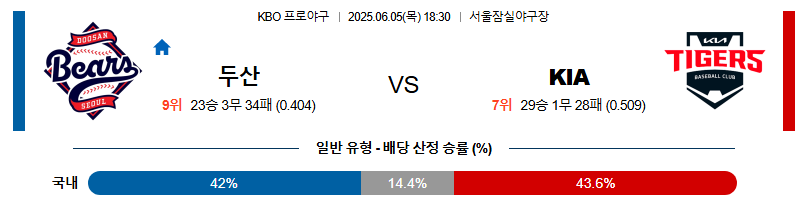 06월 05일 18:30 KBO 두산 vs KIA