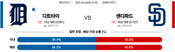 4월 22일 MLB 디트타이 vs 샌디파드
