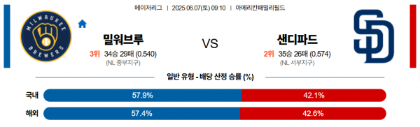 6월 7일 MLB 밀워브루 vs 샌디파드