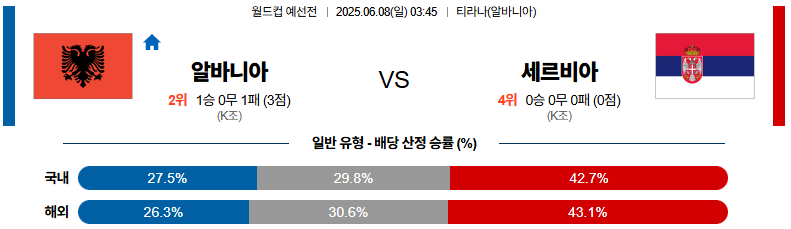 06월 08일 03:45 월드컵 예선전 알바니아 세르비아