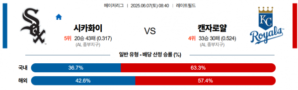 6월 7일 MLB 시카화이 vs 캔자로얄