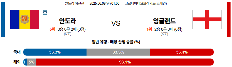 06월 08일 01:00 월드컵 예선전 안도라 잉글랜드