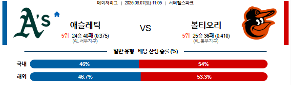 06월 07일 11:05 MLB 애슬레틱스 vs 볼티모어