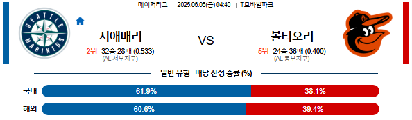 06월 06일 04:40 MLB 시애틀 vs 볼티모어