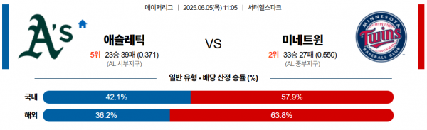 6월 5일 MLB 애슬레틱 vs 미네트윈