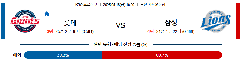 05월 16일 18:30 KBO 롯데 vs 삼성