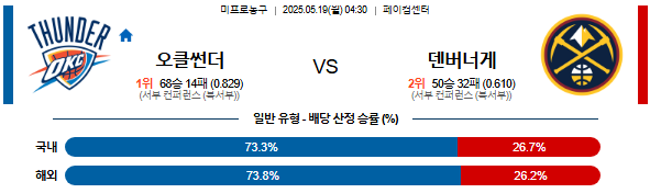 05월 19일 04:30 NBA 오클라호마시티 썬더 vs 덴버 너겟츠