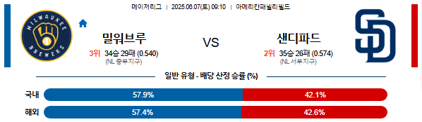 06월 07일 09:10 MLB 밀워키 vs 샌디에이고
