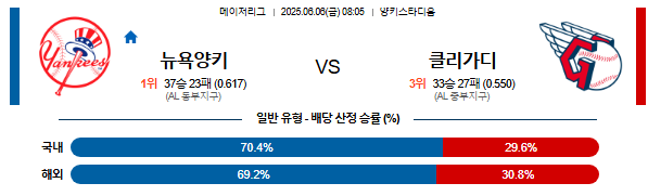 06월 06일 08:05 MLB 뉴욕양키스 vs 클리블랜드