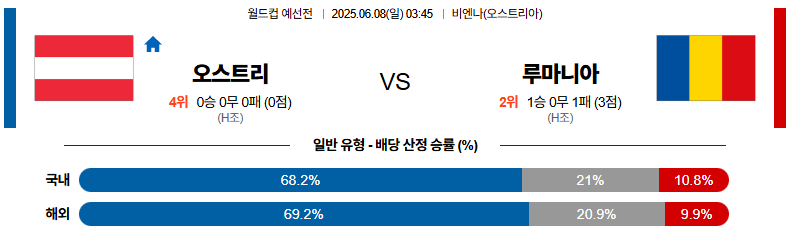 06월 08일 03:45 월드컵 예선전 오스트리아 루마니아